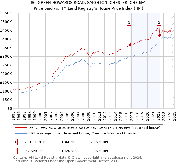 86, GREEN HOWARDS ROAD, SAIGHTON, CHESTER, CH3 6FA: Price paid vs HM Land Registry's House Price Index