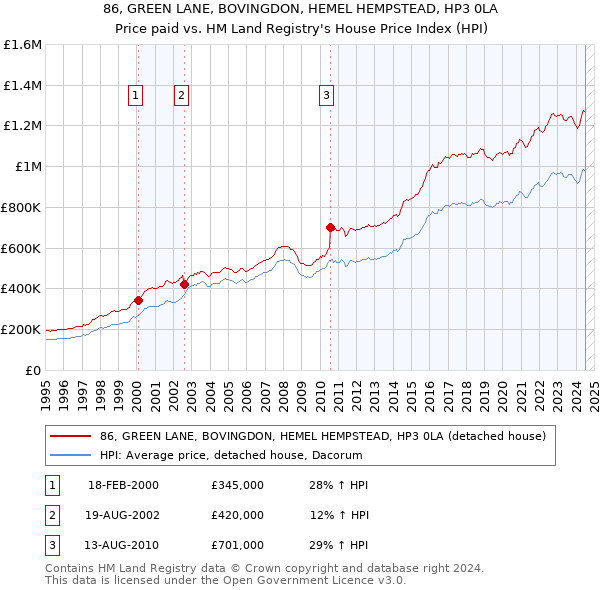 86, GREEN LANE, BOVINGDON, HEMEL HEMPSTEAD, HP3 0LA: Price paid vs HM Land Registry's House Price Index