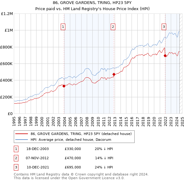 86, GROVE GARDENS, TRING, HP23 5PY: Price paid vs HM Land Registry's House Price Index