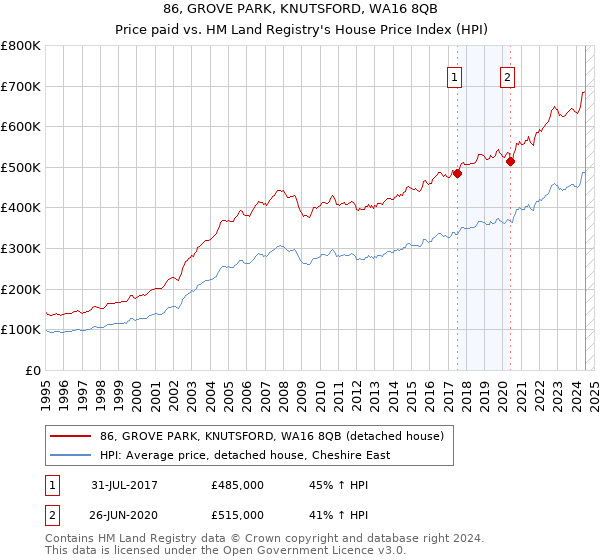 86, GROVE PARK, KNUTSFORD, WA16 8QB: Price paid vs HM Land Registry's House Price Index