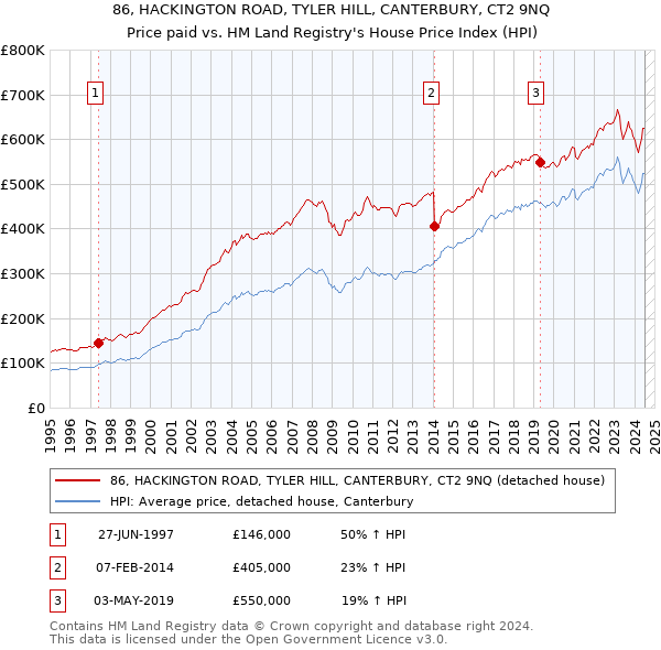 86, HACKINGTON ROAD, TYLER HILL, CANTERBURY, CT2 9NQ: Price paid vs HM Land Registry's House Price Index