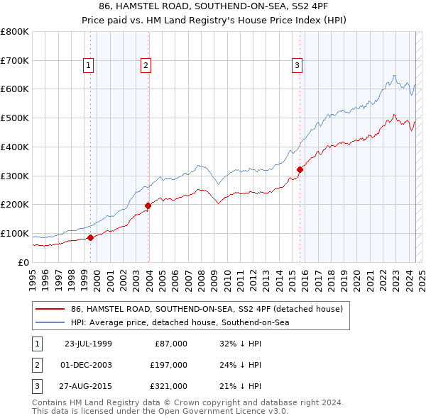 86, HAMSTEL ROAD, SOUTHEND-ON-SEA, SS2 4PF: Price paid vs HM Land Registry's House Price Index