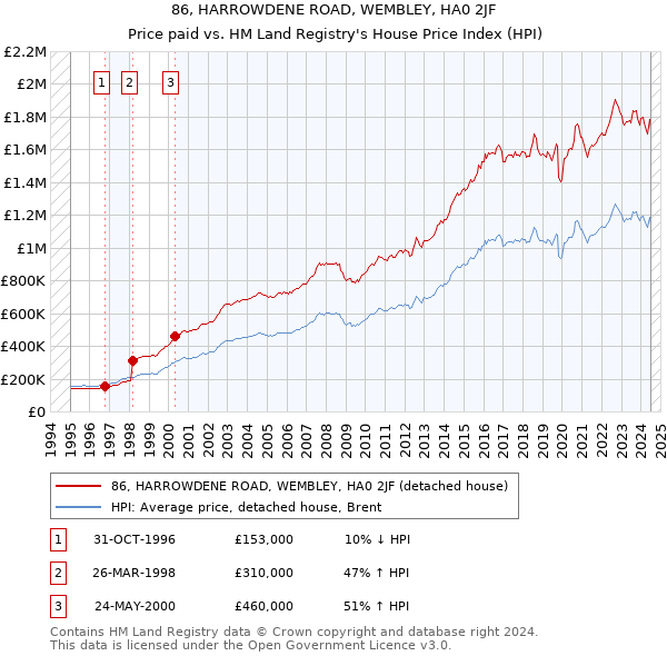 86, HARROWDENE ROAD, WEMBLEY, HA0 2JF: Price paid vs HM Land Registry's House Price Index