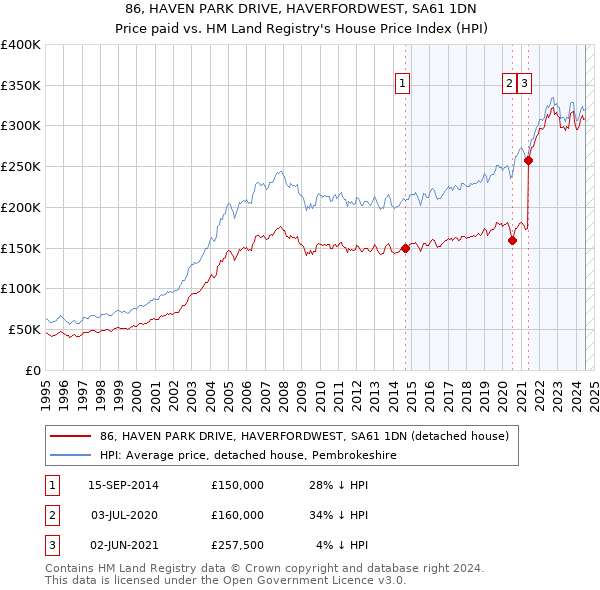 86, HAVEN PARK DRIVE, HAVERFORDWEST, SA61 1DN: Price paid vs HM Land Registry's House Price Index