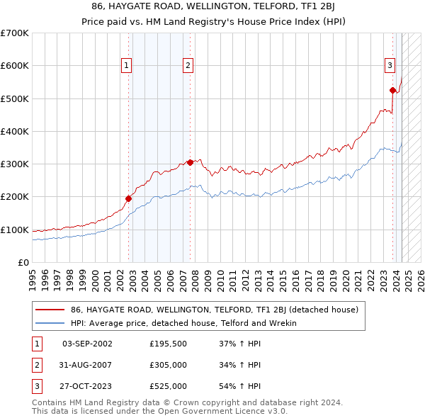 86, HAYGATE ROAD, WELLINGTON, TELFORD, TF1 2BJ: Price paid vs HM Land Registry's House Price Index