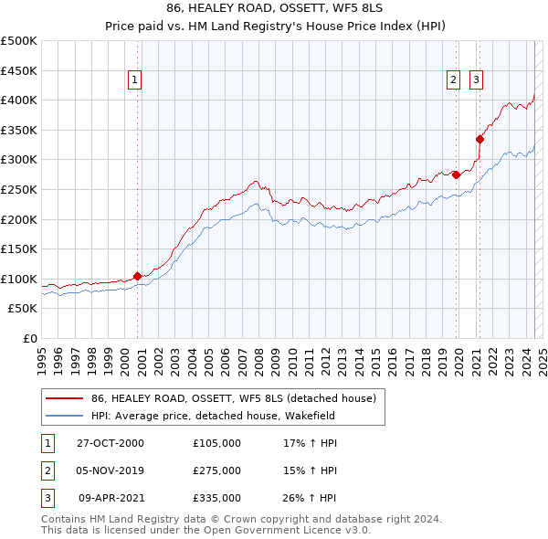 86, HEALEY ROAD, OSSETT, WF5 8LS: Price paid vs HM Land Registry's House Price Index