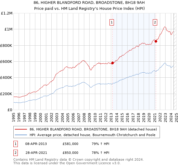 86, HIGHER BLANDFORD ROAD, BROADSTONE, BH18 9AH: Price paid vs HM Land Registry's House Price Index