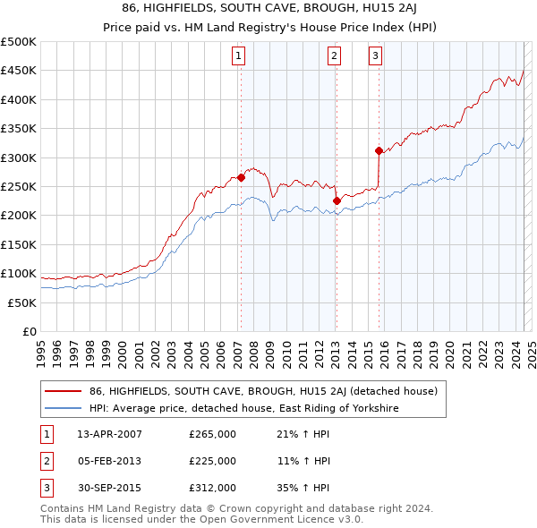 86, HIGHFIELDS, SOUTH CAVE, BROUGH, HU15 2AJ: Price paid vs HM Land Registry's House Price Index