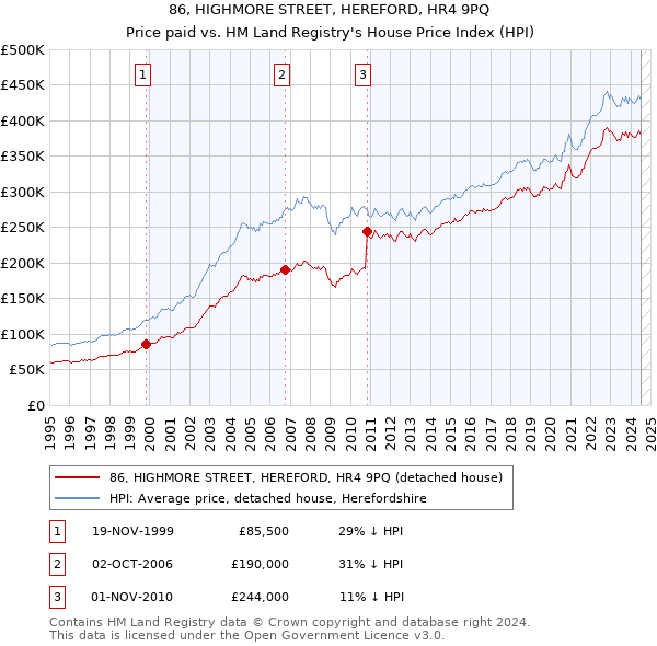 86, HIGHMORE STREET, HEREFORD, HR4 9PQ: Price paid vs HM Land Registry's House Price Index