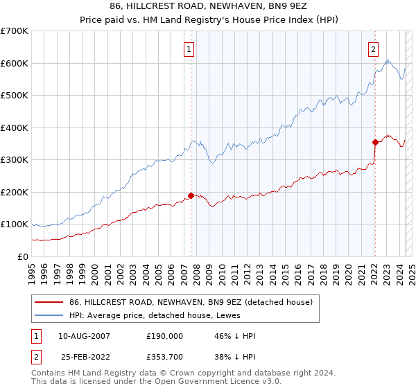 86, HILLCREST ROAD, NEWHAVEN, BN9 9EZ: Price paid vs HM Land Registry's House Price Index