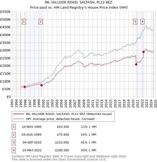 86, HILLSIDE ROAD, SALTASH, PL12 6EZ: Price paid vs HM Land Registry's House Price Index