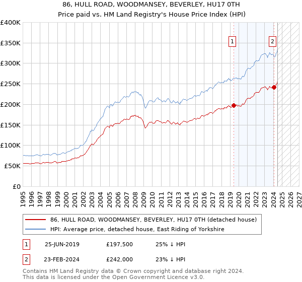 86, HULL ROAD, WOODMANSEY, BEVERLEY, HU17 0TH: Price paid vs HM Land Registry's House Price Index