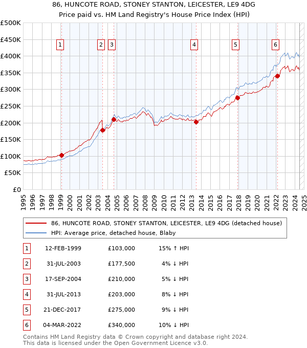 86, HUNCOTE ROAD, STONEY STANTON, LEICESTER, LE9 4DG: Price paid vs HM Land Registry's House Price Index