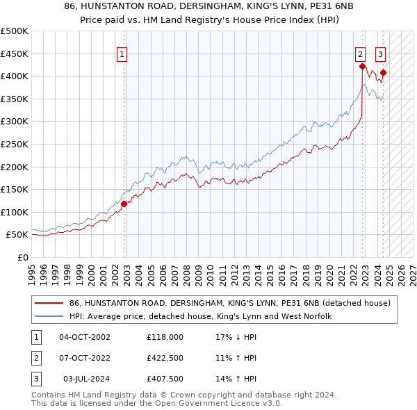 86, HUNSTANTON ROAD, DERSINGHAM, KING'S LYNN, PE31 6NB: Price paid vs HM Land Registry's House Price Index