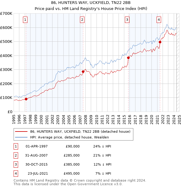 86, HUNTERS WAY, UCKFIELD, TN22 2BB: Price paid vs HM Land Registry's House Price Index