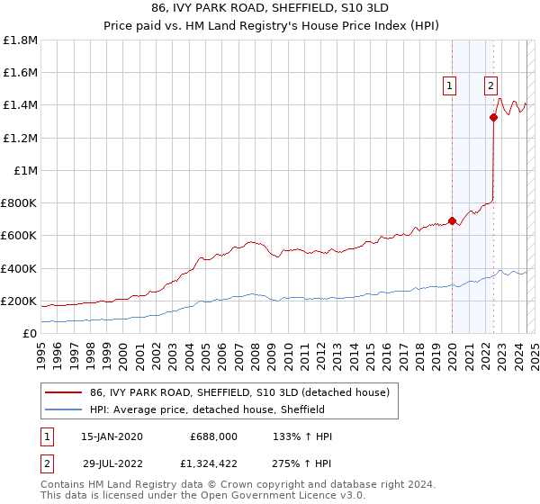 86, IVY PARK ROAD, SHEFFIELD, S10 3LD: Price paid vs HM Land Registry's House Price Index