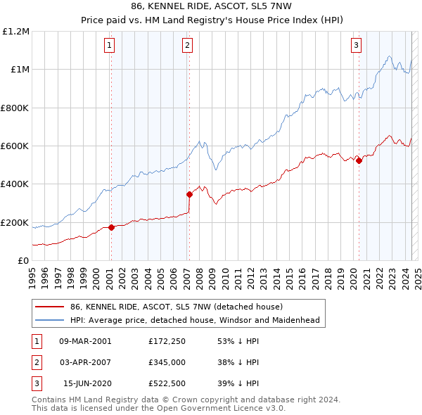 86, KENNEL RIDE, ASCOT, SL5 7NW: Price paid vs HM Land Registry's House Price Index