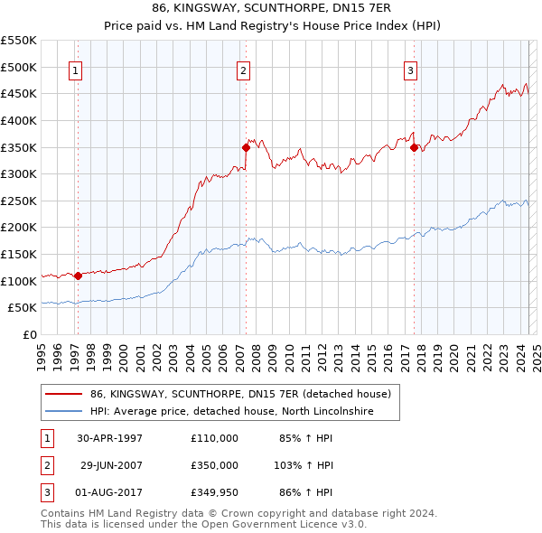 86, KINGSWAY, SCUNTHORPE, DN15 7ER: Price paid vs HM Land Registry's House Price Index