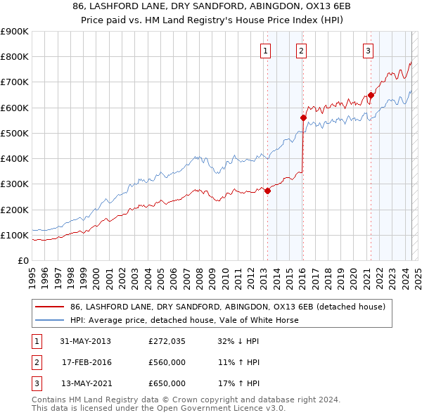 86, LASHFORD LANE, DRY SANDFORD, ABINGDON, OX13 6EB: Price paid vs HM Land Registry's House Price Index