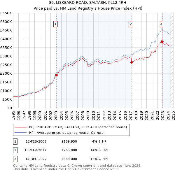 86, LISKEARD ROAD, SALTASH, PL12 4RH: Price paid vs HM Land Registry's House Price Index