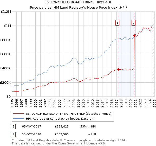 86, LONGFIELD ROAD, TRING, HP23 4DF: Price paid vs HM Land Registry's House Price Index