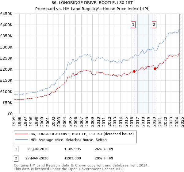 86, LONGRIDGE DRIVE, BOOTLE, L30 1ST: Price paid vs HM Land Registry's House Price Index