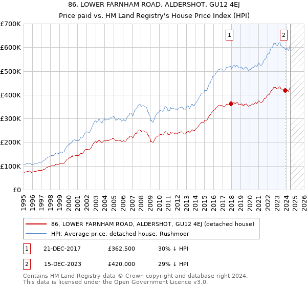 86, LOWER FARNHAM ROAD, ALDERSHOT, GU12 4EJ: Price paid vs HM Land Registry's House Price Index