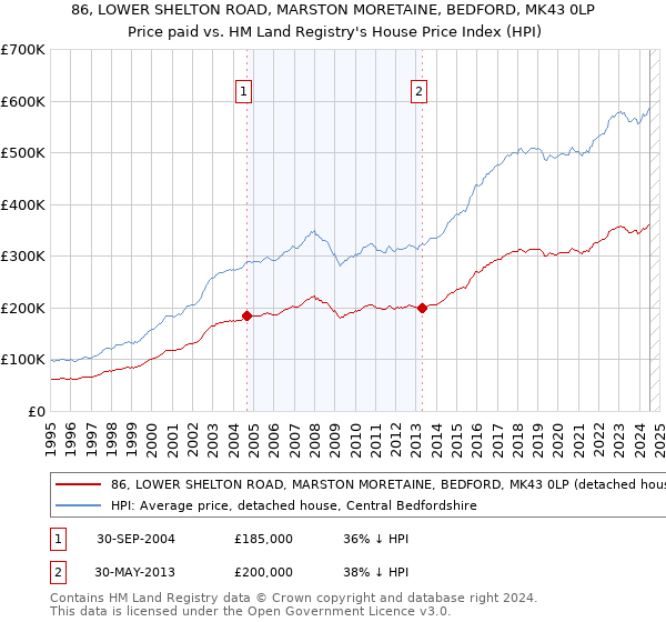 86, LOWER SHELTON ROAD, MARSTON MORETAINE, BEDFORD, MK43 0LP: Price paid vs HM Land Registry's House Price Index