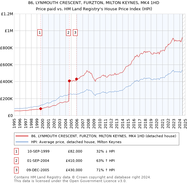 86, LYNMOUTH CRESCENT, FURZTON, MILTON KEYNES, MK4 1HD: Price paid vs HM Land Registry's House Price Index