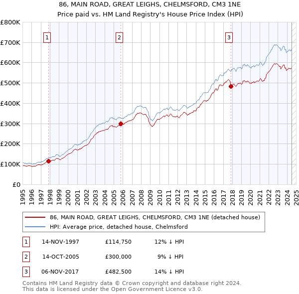 86, MAIN ROAD, GREAT LEIGHS, CHELMSFORD, CM3 1NE: Price paid vs HM Land Registry's House Price Index