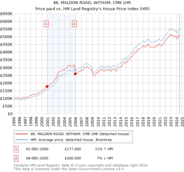 86, MALDON ROAD, WITHAM, CM8 1HR: Price paid vs HM Land Registry's House Price Index