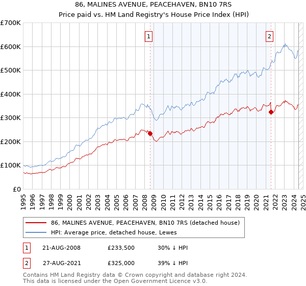 86, MALINES AVENUE, PEACEHAVEN, BN10 7RS: Price paid vs HM Land Registry's House Price Index