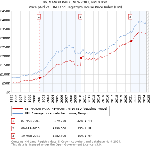 86, MANOR PARK, NEWPORT, NP10 8SD: Price paid vs HM Land Registry's House Price Index