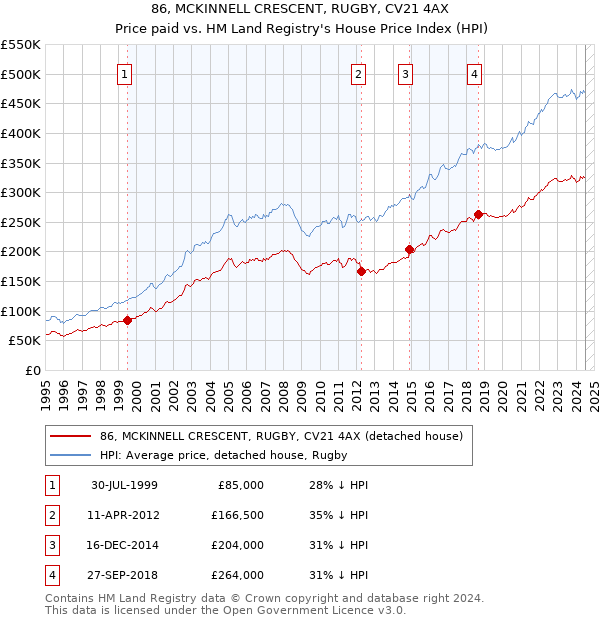 86, MCKINNELL CRESCENT, RUGBY, CV21 4AX: Price paid vs HM Land Registry's House Price Index