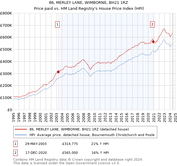 86, MERLEY LANE, WIMBORNE, BH21 1RZ: Price paid vs HM Land Registry's House Price Index