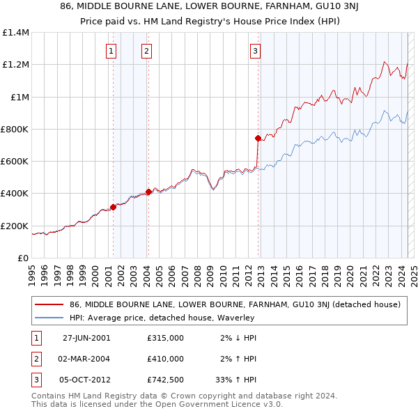 86, MIDDLE BOURNE LANE, LOWER BOURNE, FARNHAM, GU10 3NJ: Price paid vs HM Land Registry's House Price Index