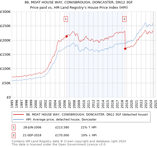 86, MOAT HOUSE WAY, CONISBROUGH, DONCASTER, DN12 3GF: Price paid vs HM Land Registry's House Price Index