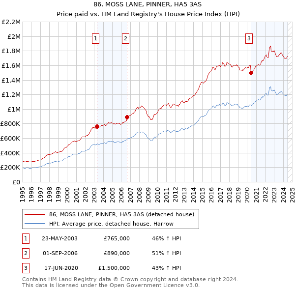 86, MOSS LANE, PINNER, HA5 3AS: Price paid vs HM Land Registry's House Price Index