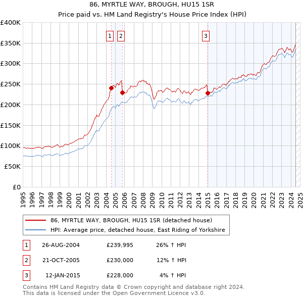 86, MYRTLE WAY, BROUGH, HU15 1SR: Price paid vs HM Land Registry's House Price Index