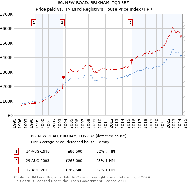 86, NEW ROAD, BRIXHAM, TQ5 8BZ: Price paid vs HM Land Registry's House Price Index