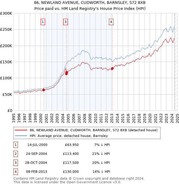 86, NEWLAND AVENUE, CUDWORTH, BARNSLEY, S72 8XB: Price paid vs HM Land Registry's House Price Index