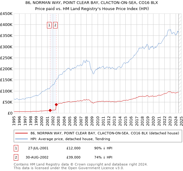 86, NORMAN WAY, POINT CLEAR BAY, CLACTON-ON-SEA, CO16 8LX: Price paid vs HM Land Registry's House Price Index