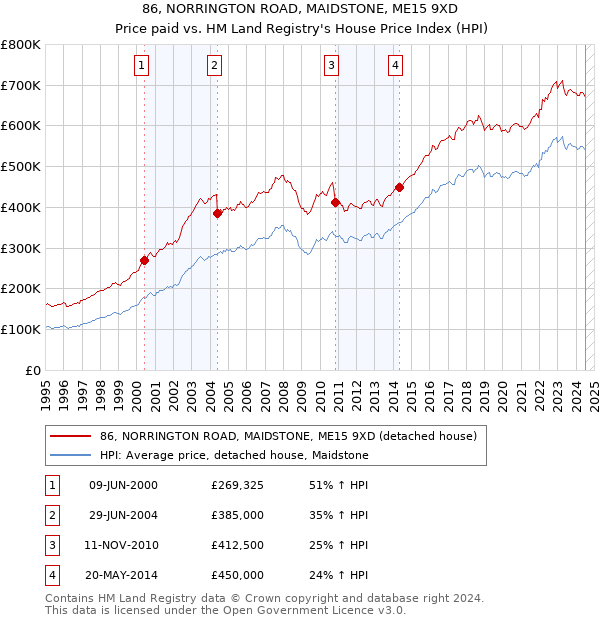 86, NORRINGTON ROAD, MAIDSTONE, ME15 9XD: Price paid vs HM Land Registry's House Price Index