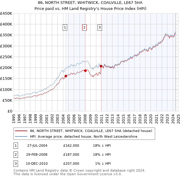 86, NORTH STREET, WHITWICK, COALVILLE, LE67 5HA: Price paid vs HM Land Registry's House Price Index