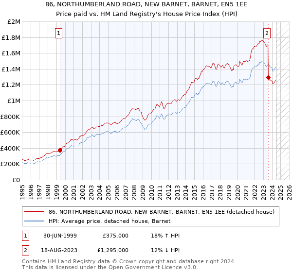 86, NORTHUMBERLAND ROAD, NEW BARNET, BARNET, EN5 1EE: Price paid vs HM Land Registry's House Price Index