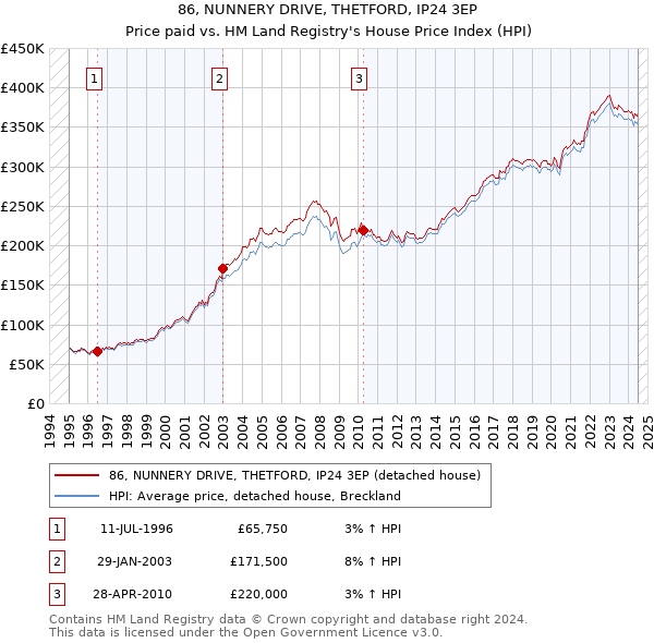 86, NUNNERY DRIVE, THETFORD, IP24 3EP: Price paid vs HM Land Registry's House Price Index