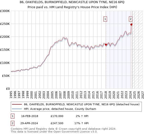 86, OAKFIELDS, BURNOPFIELD, NEWCASTLE UPON TYNE, NE16 6PQ: Price paid vs HM Land Registry's House Price Index