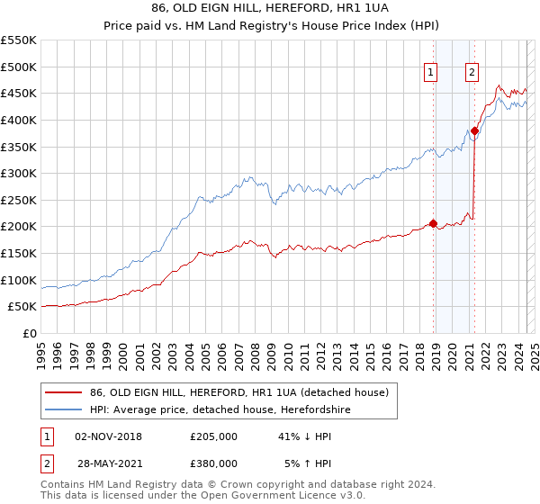 86, OLD EIGN HILL, HEREFORD, HR1 1UA: Price paid vs HM Land Registry's House Price Index