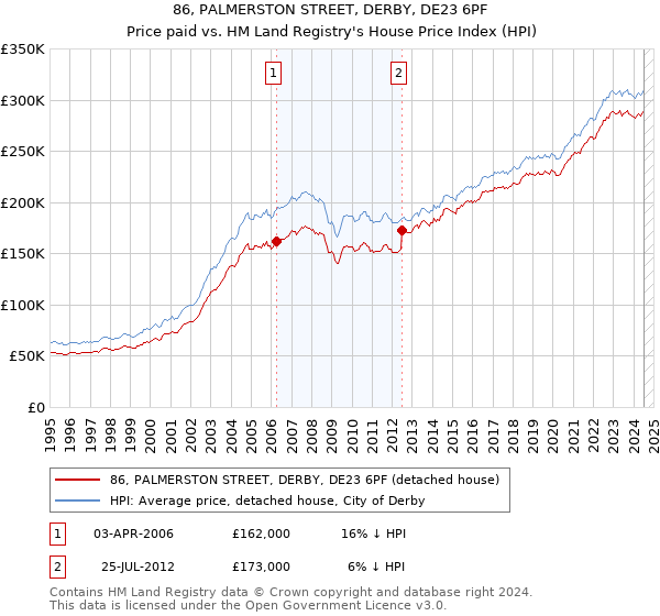 86, PALMERSTON STREET, DERBY, DE23 6PF: Price paid vs HM Land Registry's House Price Index