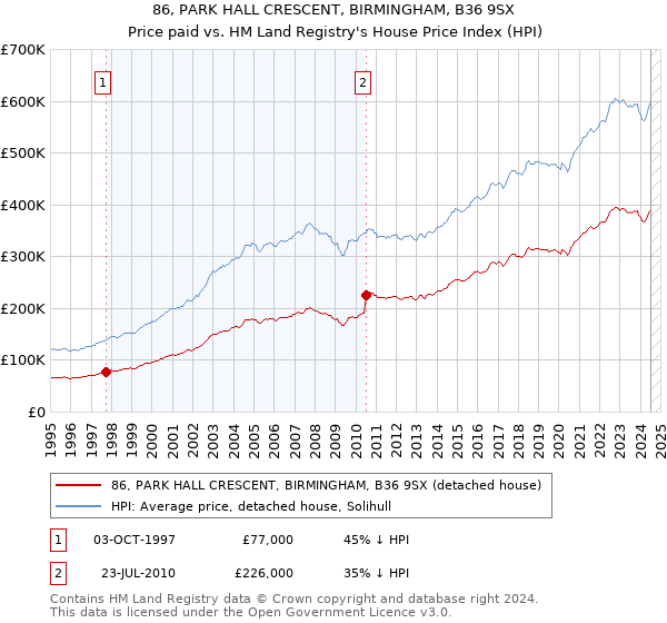 86, PARK HALL CRESCENT, BIRMINGHAM, B36 9SX: Price paid vs HM Land Registry's House Price Index